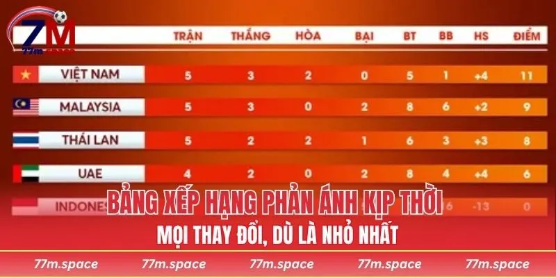 Bảng xếp hạng phản ánh kịp thời mọi thay đổi, dù là nhỏ nhất