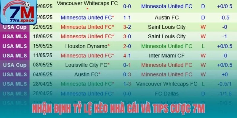 Tỷ lệ kèo Dallas vs Minnesota và gợi ý soi kèo chuẩn