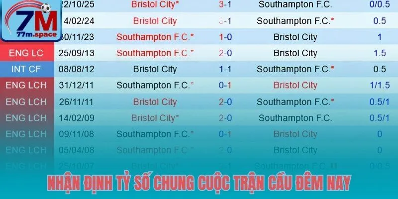 Southampton vs Bristol City dự đoán kết quả và phân tích cửa dưới