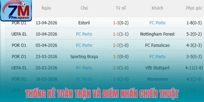 Bước ngoặt thẻ đỏ trận Nottingham vs Porto căng thẳng